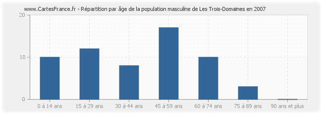 Répartition par âge de la population masculine de Les Trois-Domaines en 2007